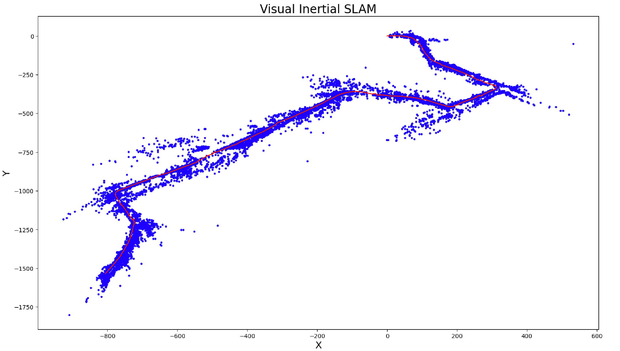 Visual-inertial SLAM trajectory and landmark map